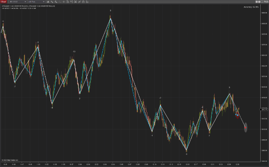 Two AiWave indicators with different periods.